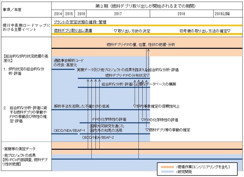 目標工程:総合的な炉内状況把握の高度化 目標工程:総合的な炉内状況把握の高度化