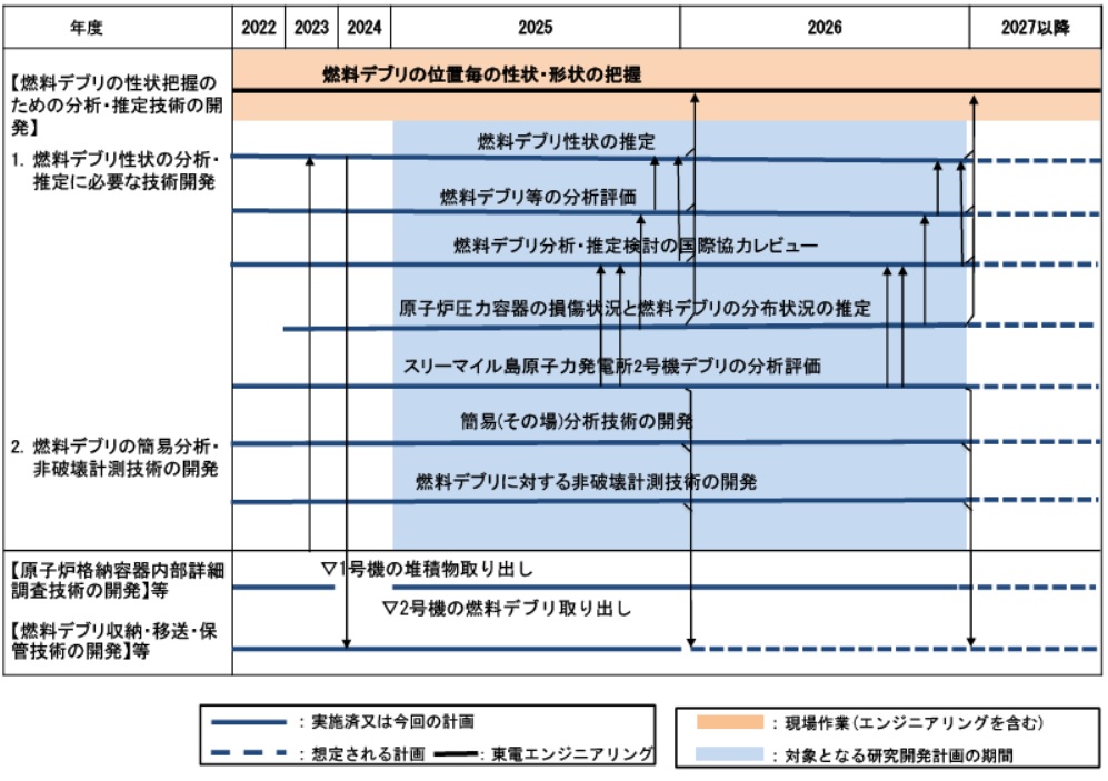 目標工程:燃料デブリ性状把握・分析技術の開発 目標工程:燃料デブリの性状把握のための分析・推定技術の開発