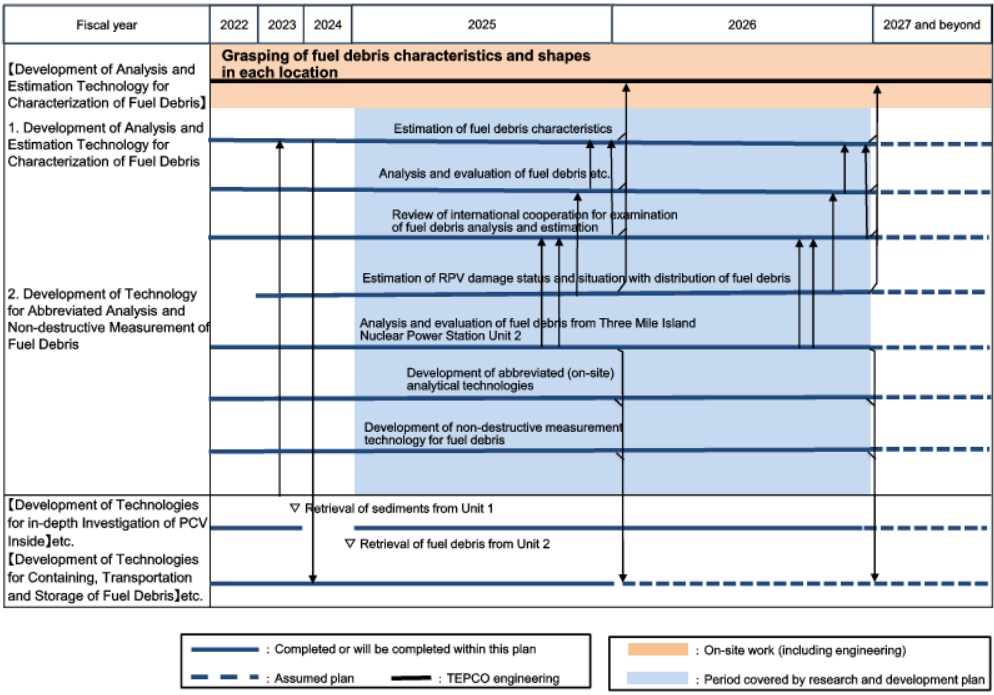 Targeted process：Development of Analysis and Estimation Technology for Characterization of Fuel Debris