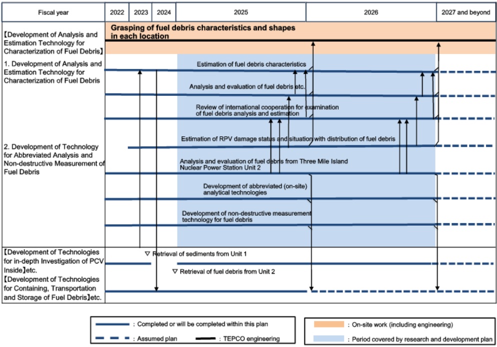 Targeted process:Development of technologies for grasping and analyzing properties of fuel debris Targeted process:Development of Analysis and Estimation Technology for Characterization of Fuel Debris