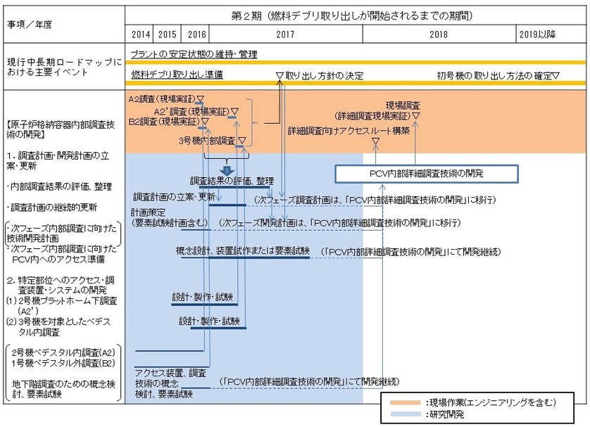 目標工程:原子炉格納容器(PCV)内部調査技術の開発 目標工程:原子炉格納容器(PCV)内部調査技術の開発