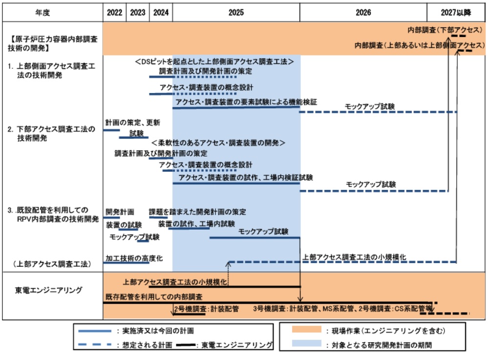 目標工程:原子炉圧力容器(RPV)内部調査技術の開発 目標工程:原子炉圧力容器(RPV)内部調査技術の開発