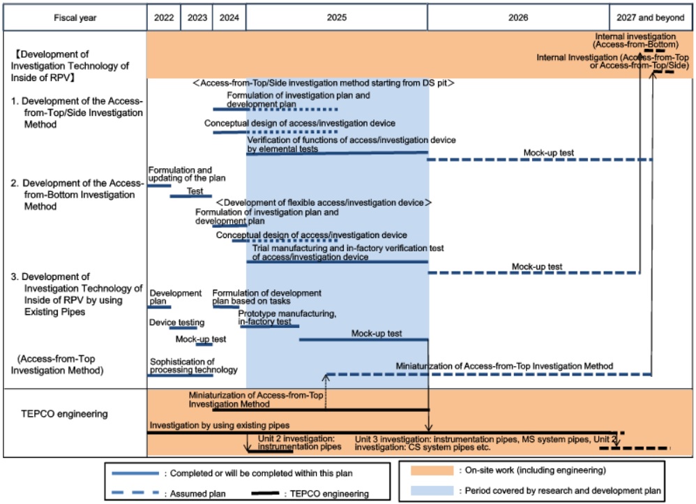 Targeted process: Development of investigation technology of inside of RPV Targeted process: Development of investigation technology of inside of RPV