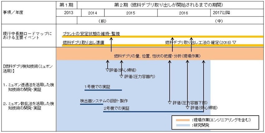 目標工程:燃料デブリ検知技術(ミュオン)活用 目標工程:燃料デブリ検知技術(ミュオン)活用