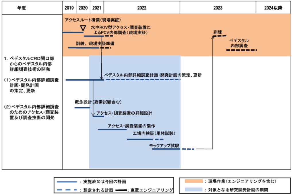 目標工程:原子炉格納容器内部詳細調査技術の開発 目標工程:原子炉格納容器内部詳細調査技術の開発