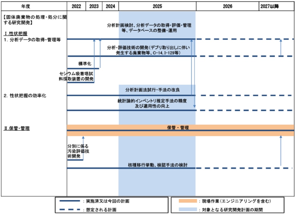 目標工程-1:固体廃棄物の処理処分に関する研究開発1/2 目標工程-1:固体廃棄物の処理処分に関する研究開発1/2