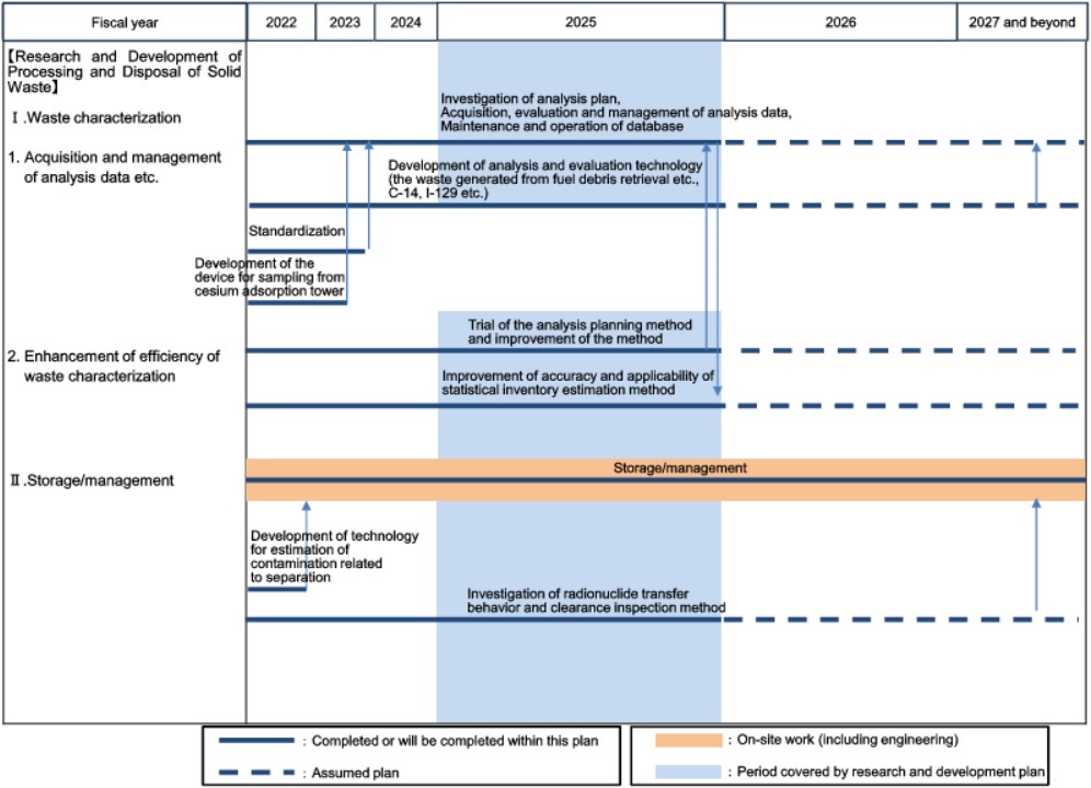 Intended operations: R&D for the processing and disposal of solid waste 1/2 Intended operations: R&D for the processing and disposal of solid waste 1/2