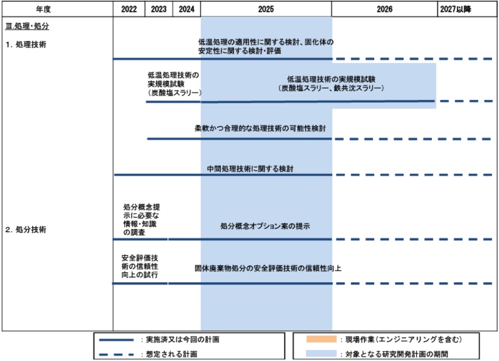 目標工程-1:固体廃棄物の処理処分に関する研究開発2/2 目標工程-1:固体廃棄物の処理処分に関する研究開発2/2