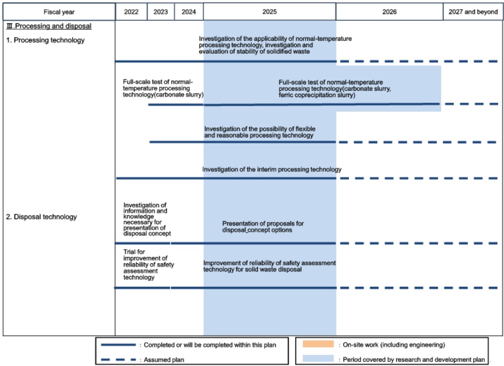 Intended operations: R&D for the processing and disposal of solid waste 2/2 Intended operations: R&D for the processing and disposal of solid waste 2/2