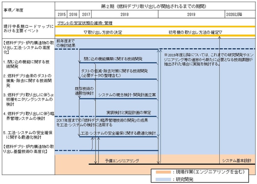 目標工程:燃料デブリ・炉内構造物取り出し工法・システムの高度化 目標工程:燃料デブリ・炉内構造物取り出し工法・システムの高度化