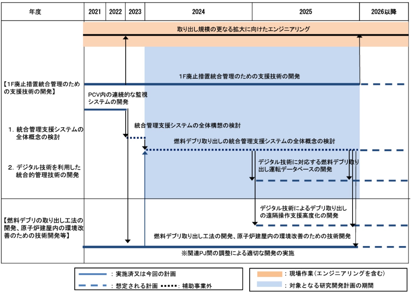 目標工程：福島第一原子力発電所廃止措置統合管理のための支援技術