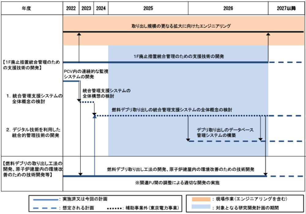 目標工程:福島第一原子力発電所廃止措置統合管理のための支援技術 目標工程:福島第一原子力発電所廃止措置統合管理のための支援技術