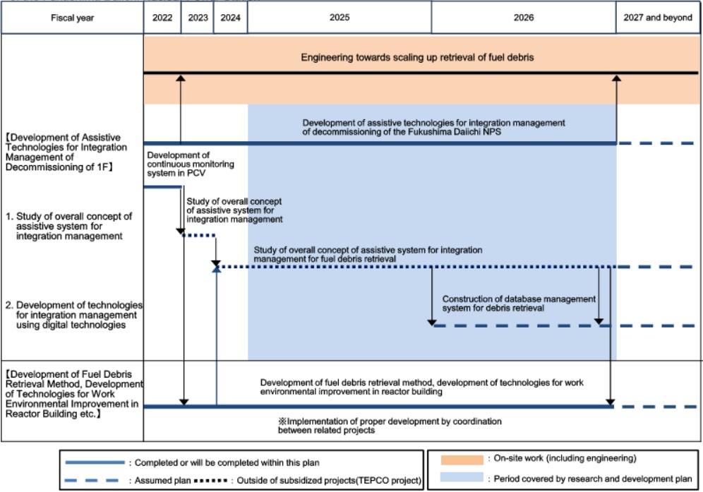 Target process:Assistive technology for decommissioning integrated management of Fukushima Daiichi NPS Targeted process: Assistive technology for decommissioning integrated management of Fukushima Daiichi NPS