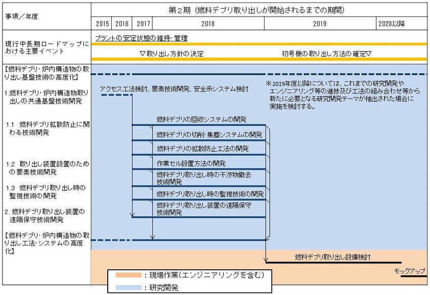 目標工程:燃料デブリ・炉内構造物の取り出し基盤技術の高度化 目標工程:燃料デブリ・炉内構造物の取り出し基盤技術の高度化