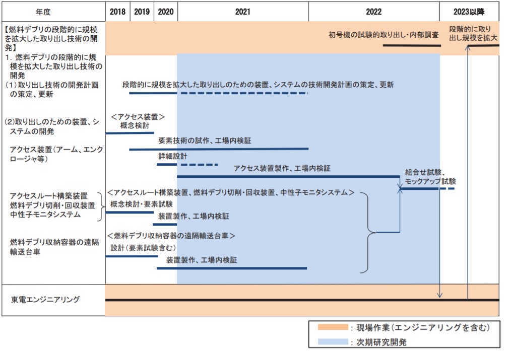 目標工程:燃料デブリ・炉内構造物の取り出しに向けたサンプリング技術の開発 目標工程:燃料デブリ・炉内構造物の取り出しに向けたサンプリング技術の開発
