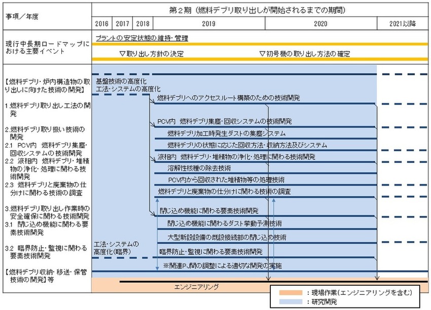 目標工程:燃料デブリ・炉内構造物取り出しに向けた技術の開発 目標工程:燃料デブリ・炉内構造物取り出しに向けた技術の開発
