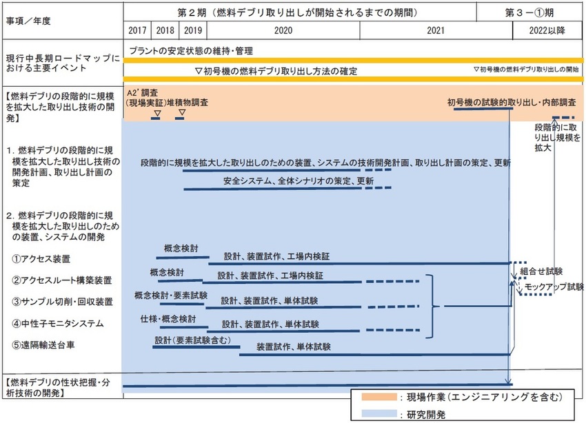 目標工程:燃料デブリの段階的に規模を拡大した取り出し技術の開発 目標工程:燃料デブリの段階的に規模を拡大した取り出し技術の開発