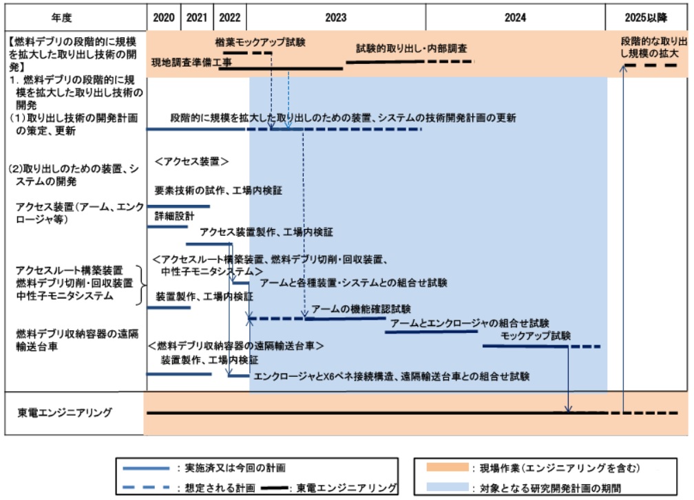 Target process:Development of technologies for retrieving fuel debris and internal structures Targeted process: Development of technologies for retrieving fuel debris and internal structures