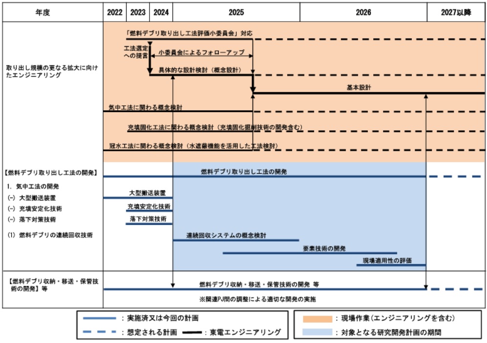 目標工程：燃料デブリ取り出し工法の開発