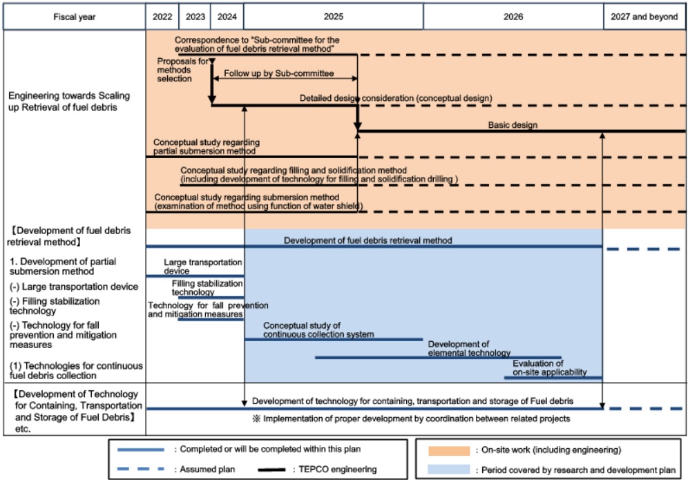 Target process:Development of retrieval method of fuel debris Targeted process: Development of retrieval method of fuel debris