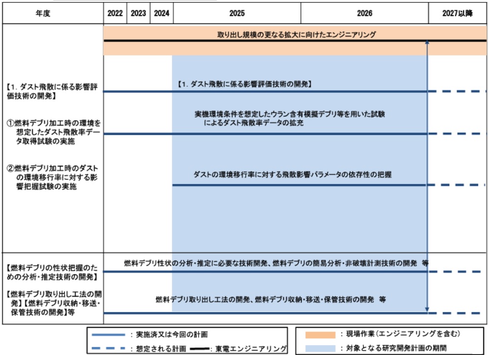 目標工程：ダスト飛散に係る影響評価技術の開発