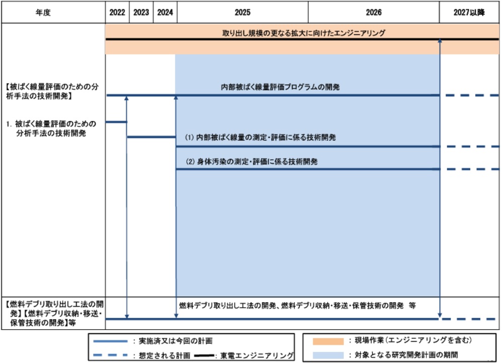 目標工程：被ばく線量評価のための分析手法の技術開発