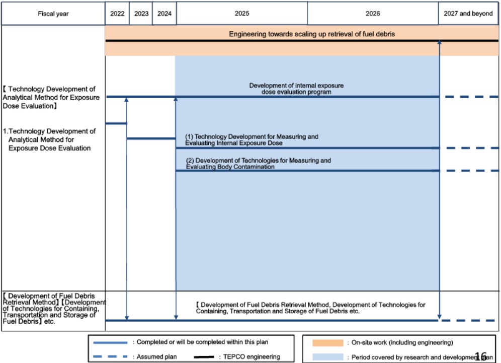Targeted process: Technology Development of Analytical Method for Exposure Dose Evaluation