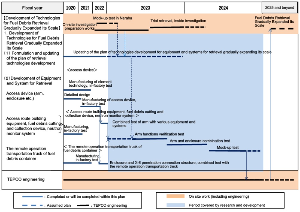 Target process:Development of technologies for retrieving fuel debris to be gradually expanded in scale Targeted process:Development of technologies for retrieving fuel debris to be gradually expanded in scale