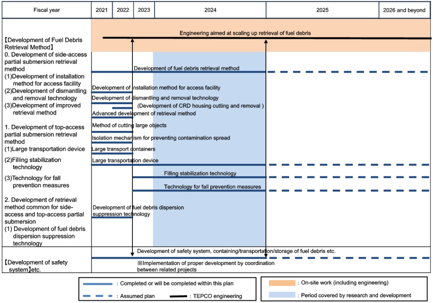 Target process:Development of retrieval method of fuel debris Targeted process: Development of retrieval method of fuel debris