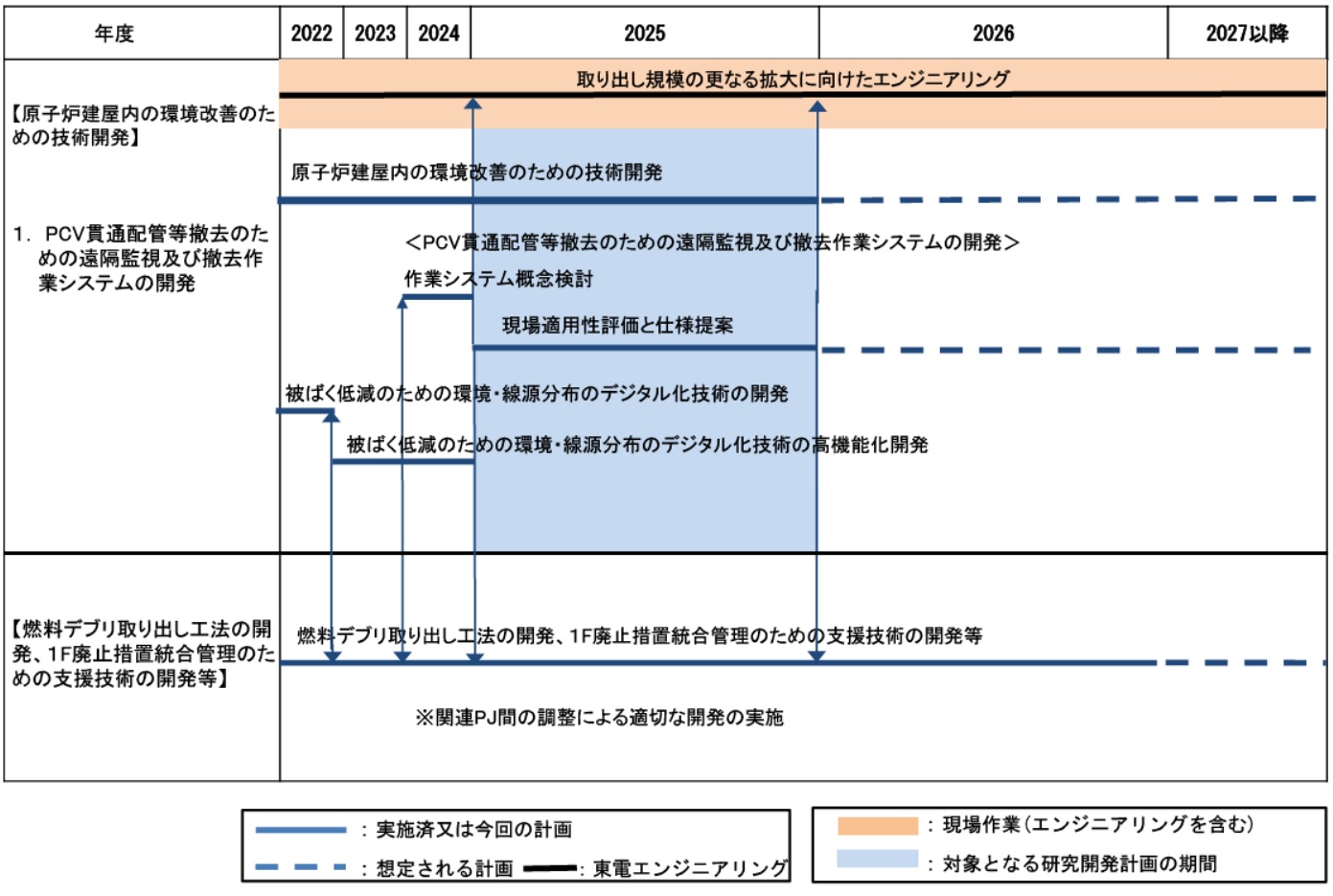 目標工程:原子炉建屋内の環境改善のための技術開発 目標工程:原子炉建屋内の環境改善のための技術開発