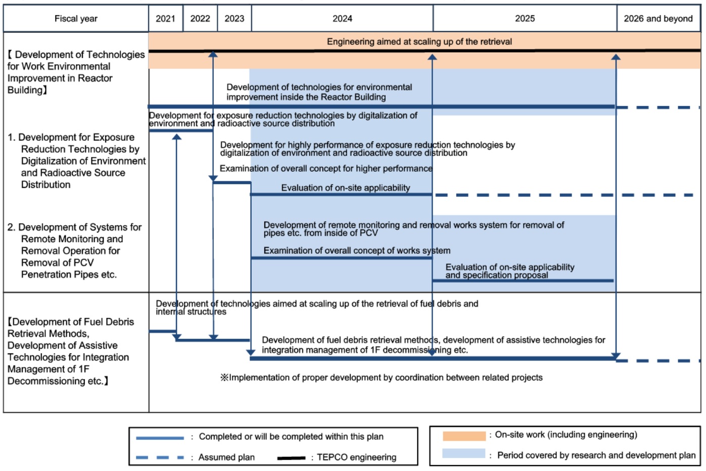 Targeted process：Development of Technology for Improving the Environment inside the Reactor Buildin