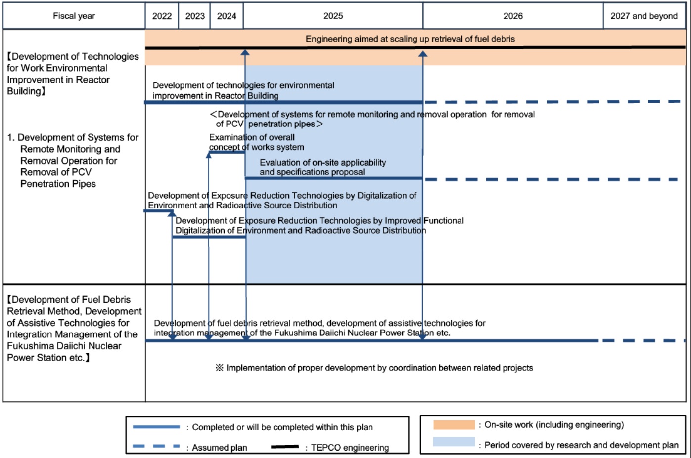 Targeted process:Development of Technology for Improving the Environment inside the Reactor Buildin Targeted process:Development of Technology for Improving the Environment inside the Reactor Buildin