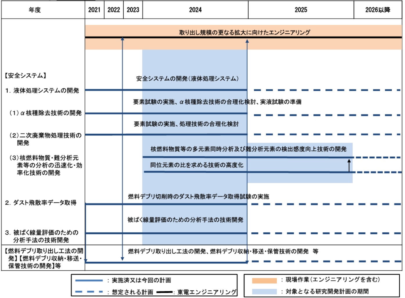 目標工程:安全システムの開発 目標工程:安全システムの開発