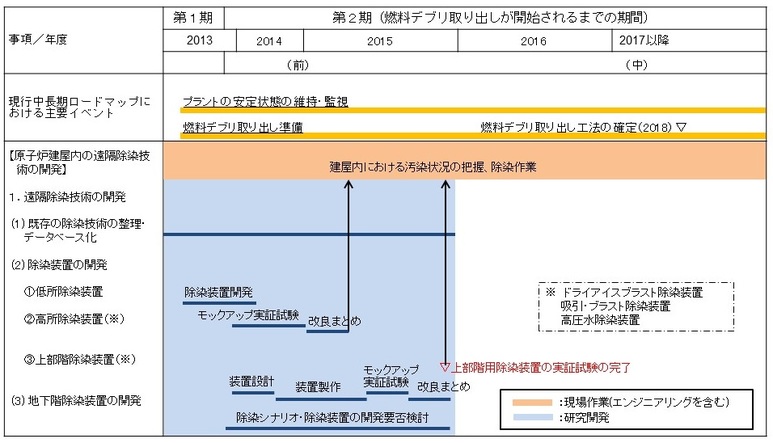 目標工程:原子炉建屋内の遠隔除染技術の開発 目標工程:原子炉建屋内の遠隔除染技術の開発