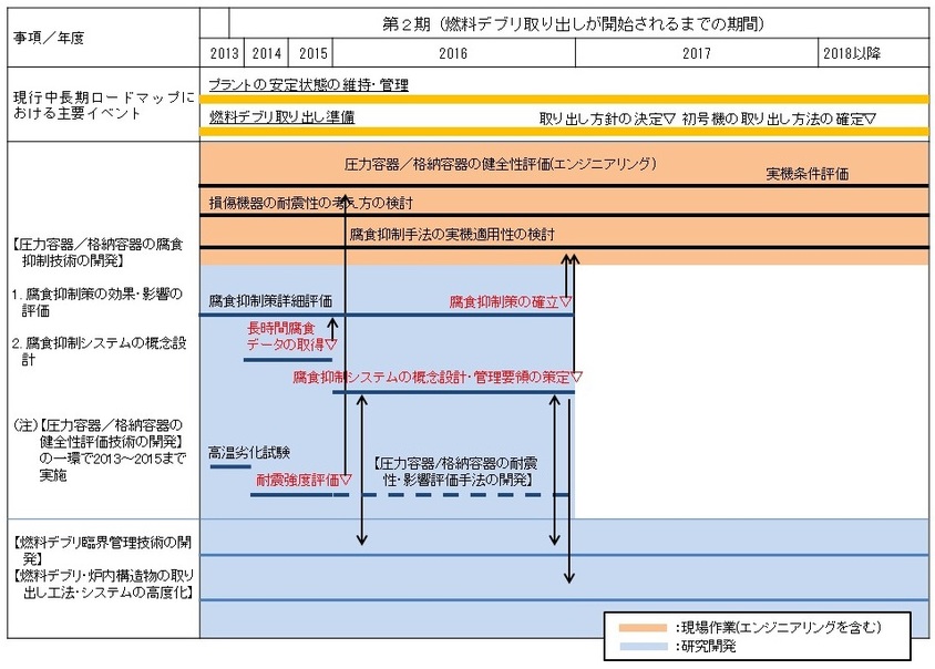 目標工程:圧力容器/格納容器の腐食抑制技術の開発 目標工程:圧力容器/格納容器の腐食抑制技術の開発