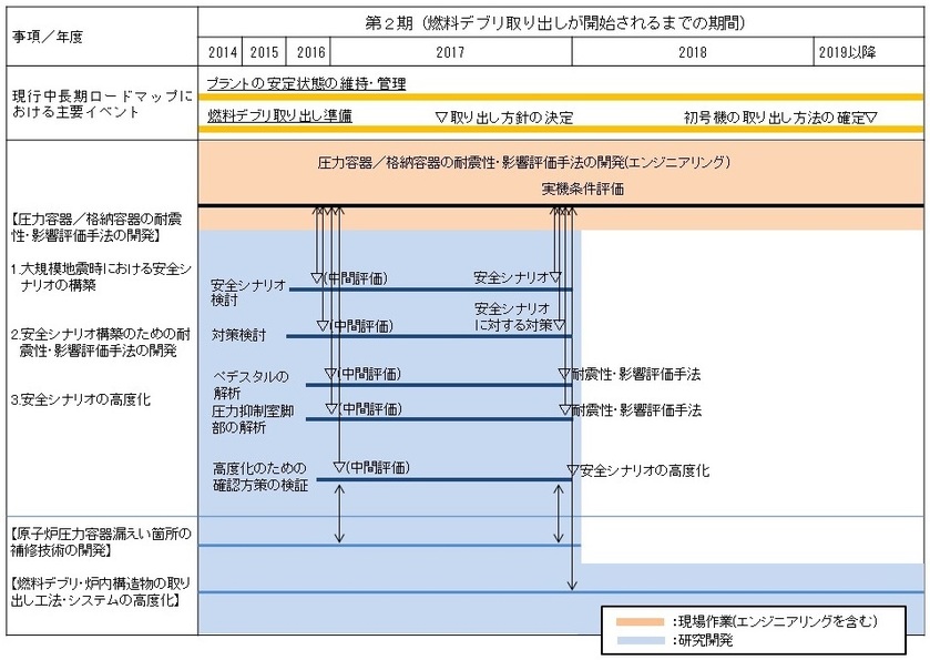 目標工程:圧力容器/格納容器の耐震性・影響評価手法の開発 目標工程:圧力容器/格納容器の耐震性・影響評価手法の開発