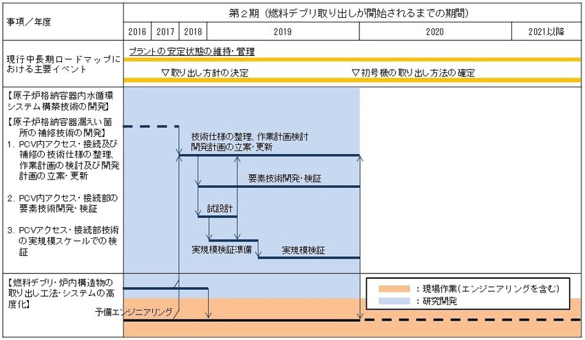 目標工程:原子炉格納容器内水循環システム構築技術の開発 目標工程:原子炉格納容器内水循環システム構築技術の開発