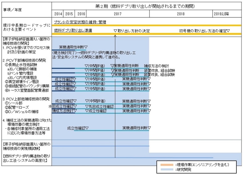 目標工程:原子炉格納容器漏えい箇所の補修技術の開発 目標工程:原子炉格納容器漏えい箇所の補修技術の開発