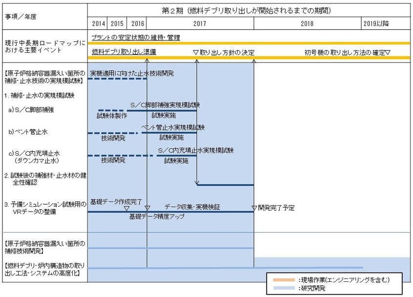 目標工程:原子炉格納容器漏えい箇所の補修技術の実規模試験 目標工程:原子炉格納容器漏えい箇所の補修技術の実規模試験