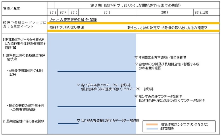 目標工程:使用済燃料プールから取り出した燃料集合体他の長期健全性評価 目標工程:使用済燃料プールから取り出した燃料集合体他の長期健全性評価