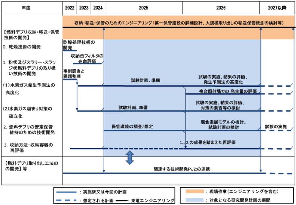 目標工程:燃料デブリ収納・移送・保管技術の開発 目標工程:燃料デブリ収納・移送・保管技術の開発