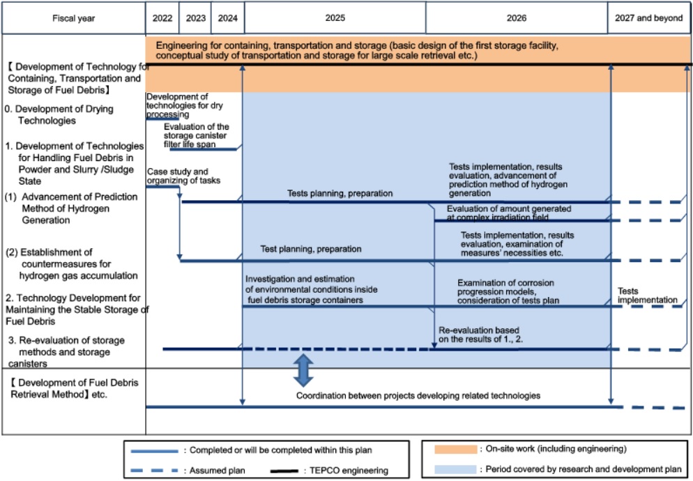 Targeted process: Development of technologies for containing, transportation
and storage of fuel debris Targeted process: Development of technologies for containing, transportation
and storage of fuel debris