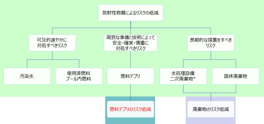 ロジック・ツリー1 ロジック・ツリー1