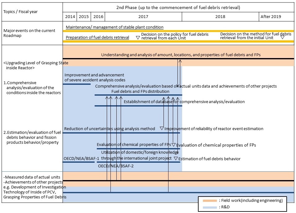 Targeted process: Upgrading level of grasping state inside reactor