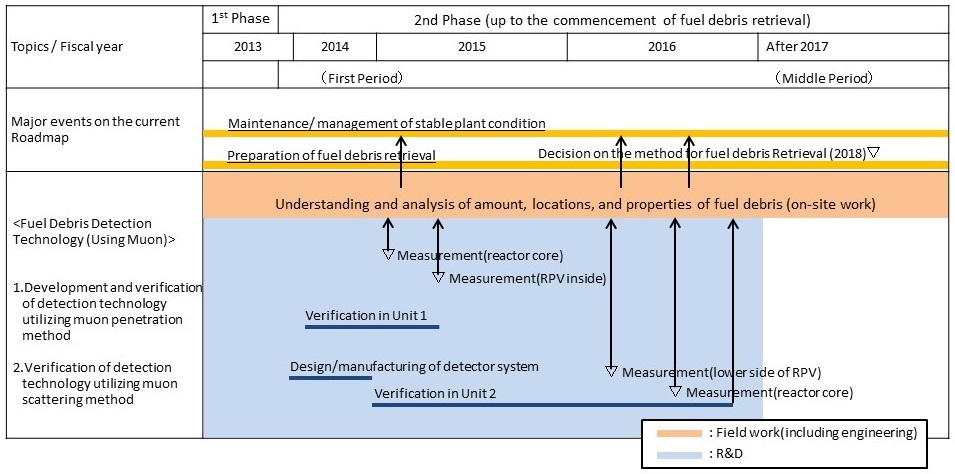 Targeted process: Fuel debris detection technology (muon) utilization