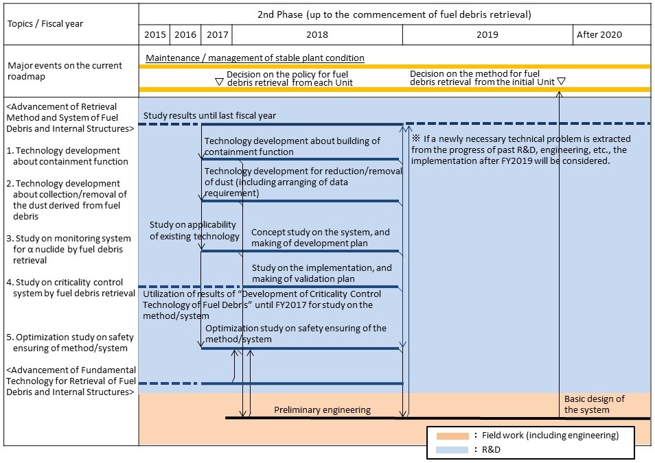 Target process:Advancement of retrieval method and system of fuel debris and internal structures Targeted process: Advancement of retrieval method and system of fuel debris and internal structures