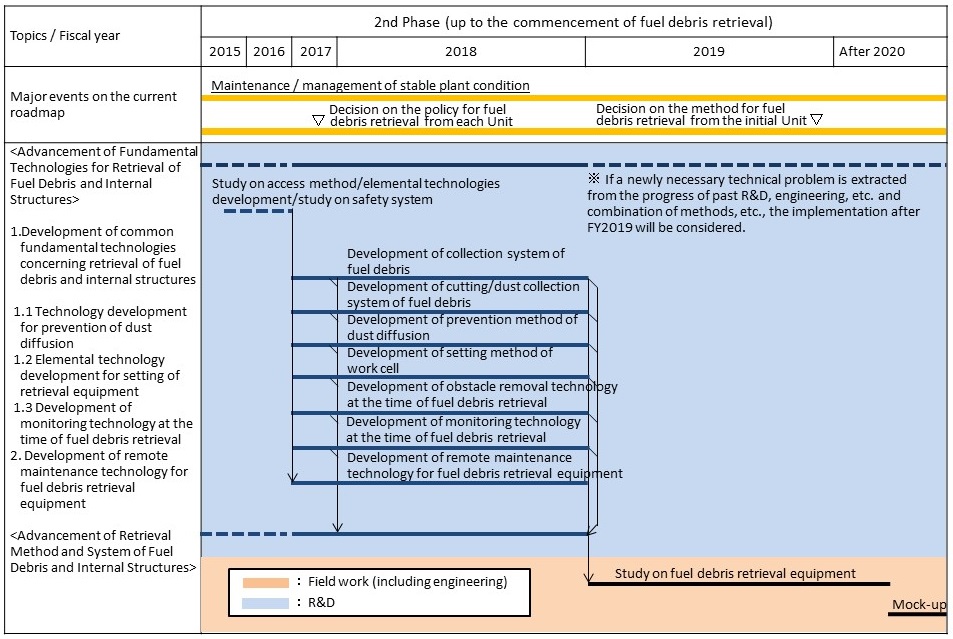 Targeted process: Advancement of fundamental technologies for retrieval of fuel debris and internal structures Targeted process: Advancement of fundamental technologies for retrieval of fuel debris and internal structures
