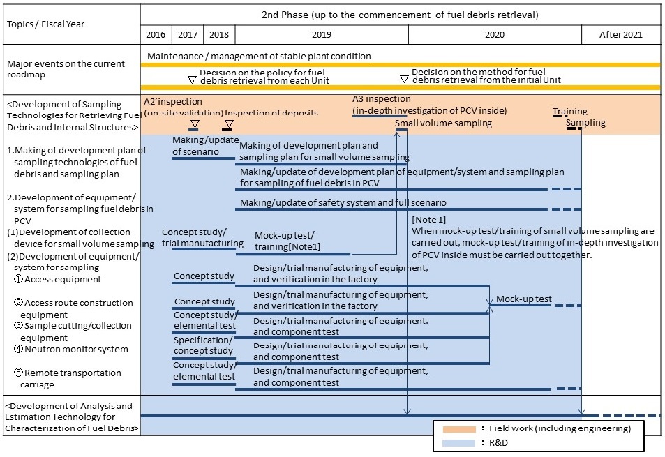 Targeted process: Development of sampling technologies for retrieving fuel debris and internal structures Targeted process: Development of sampling technologies for retrieving fuel debris and internal structures