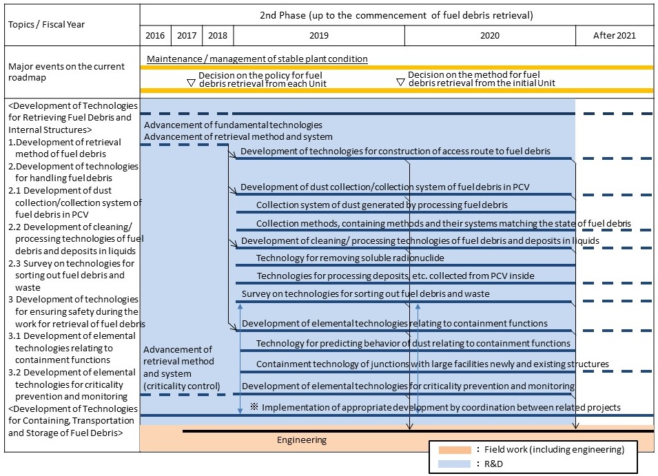 Target process:Development of technologies for retrieving fuel debris and internal structures Targeted process: Development of technologies for retrieving fuel debris and internal structures