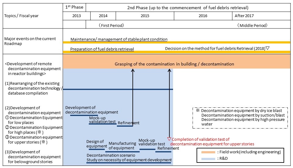 Targeted process：Development of remote decontamination technology for inside reactor buildings